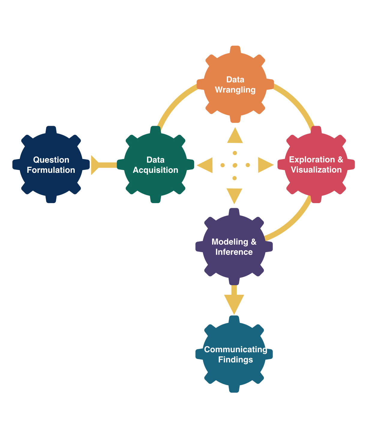 Data analysis workflow