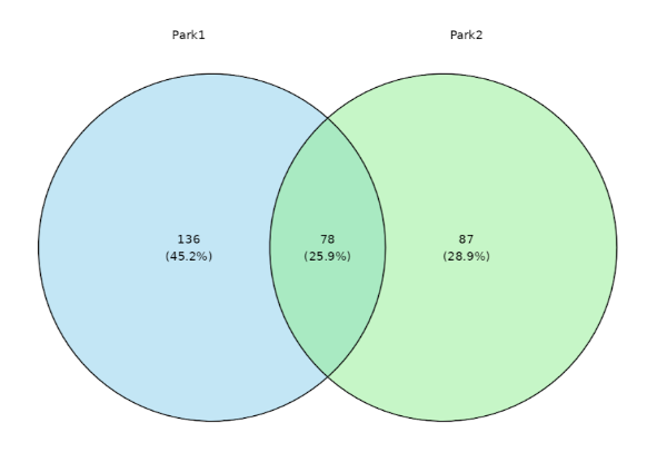 A venn diagram of two parks as shown in the national parks app.