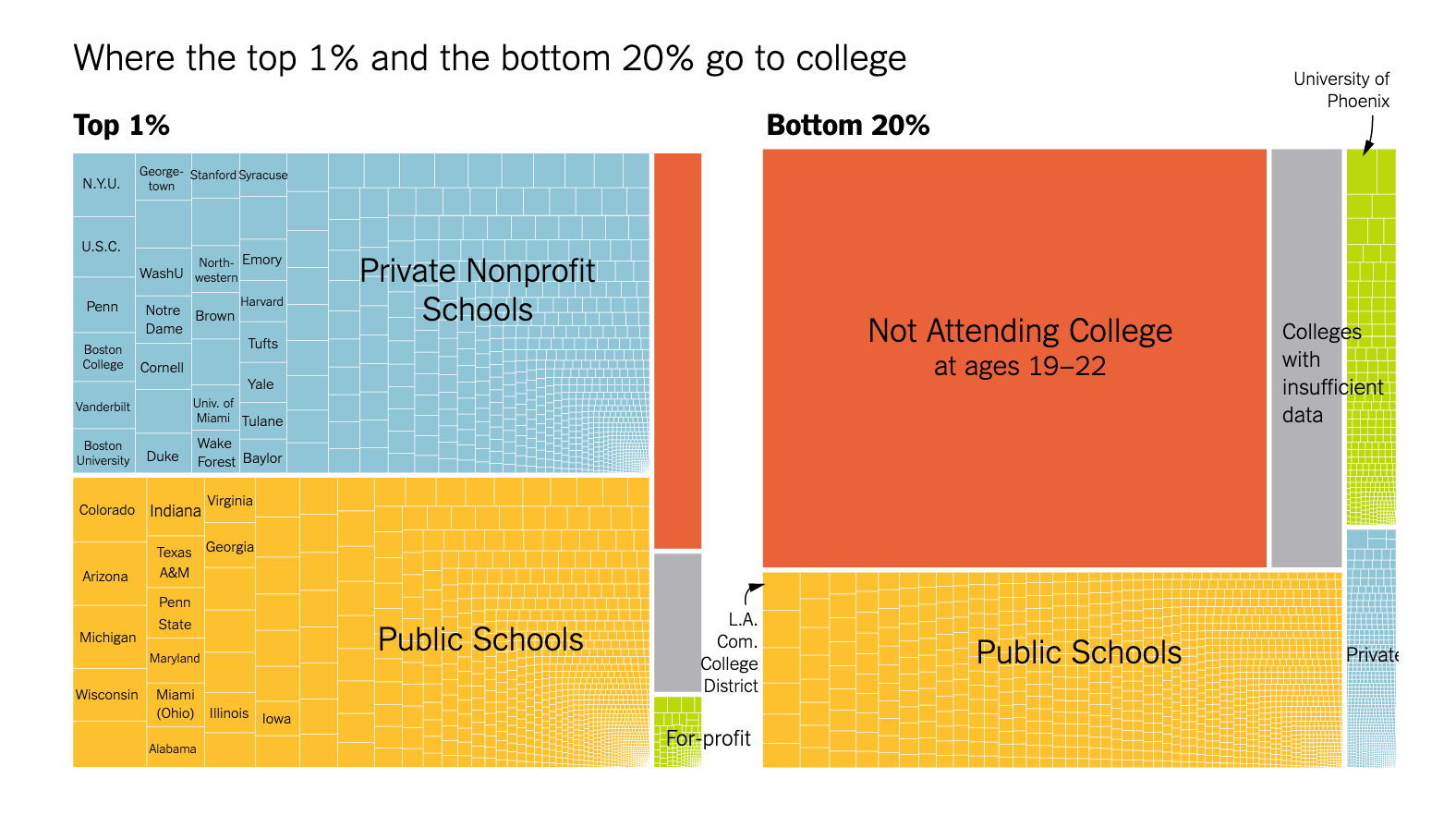 Visual display of where students from the top 1% and the bottom 20% go to college