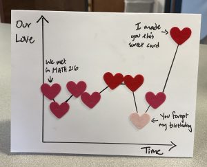 A hand-drawn line chart showing "our love" on the y axis and "time" on the x-axis with several data points marked with hearts. Three have data labels: the first point is "we met in MATH 216", one low point is "you forgot my birthday" and the highest and last point is "I made you this sweet card".