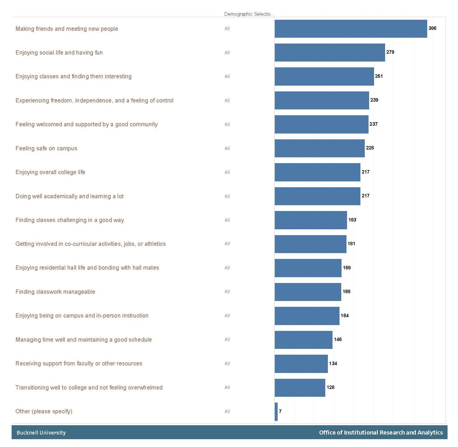 In addition to the data points described above, this bar chart shows: "Enjoying overall college life" (217), "Finding classes challenging in a good way" (183), "Enjoying residential hall life and bonding with hall mates" (169), "Finding classwork manageable" (168), "Enjoying being on campus and in-person instruction" (164), "Managing time well and maintaining a good schedule" (146), "Receiving support from faculty or other resources" (134), "Transitioning well to college and not feeling overwhelmed" (128), and "Other (please specify)" (7). The credits at the bottom of the chart read, "Bucknell University, Office of Institutional Research and Analytics."